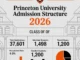 Admission Structure of Princeton University 2026